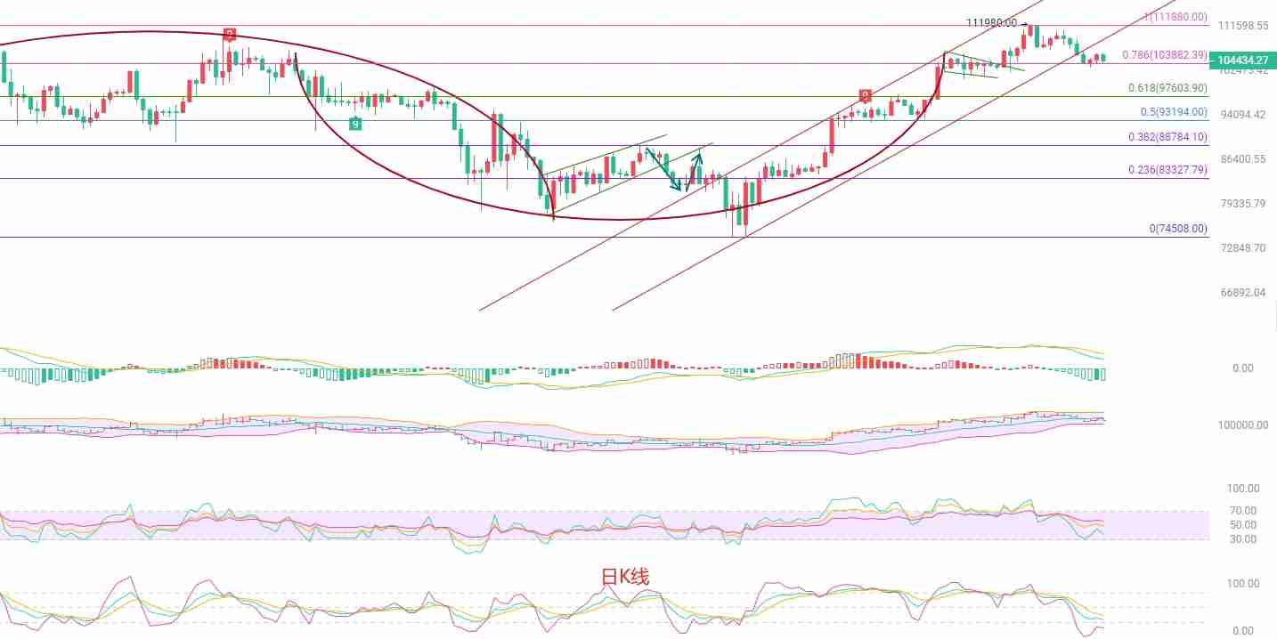 2025.6.3比特币(BTC)最新行情分析:空头趋势显现,短线操作需谨慎